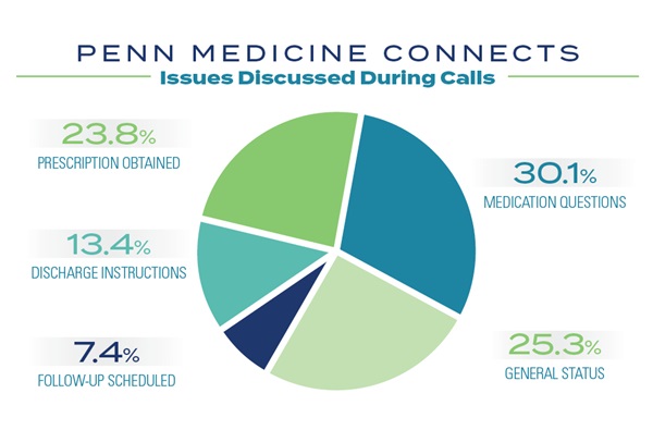 Pie chart showing issues discussed during calls from Penn Medicine Connects